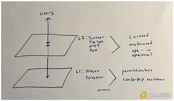 一文对比去中心化社交协议 Nostr 和 Farcaster1