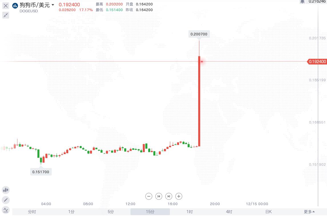 马斯克：可使用狗狗币购买特斯拉周边！狗狗币短线拉升日内一度涨20%,狗狗币去那买