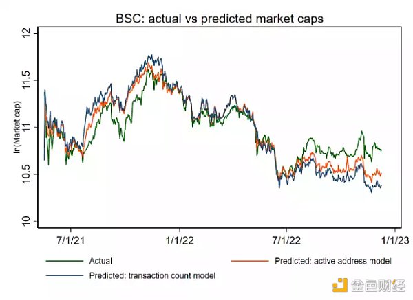 12条主流公链的估值框架和市值预测：哪些被高估或者低估了？2