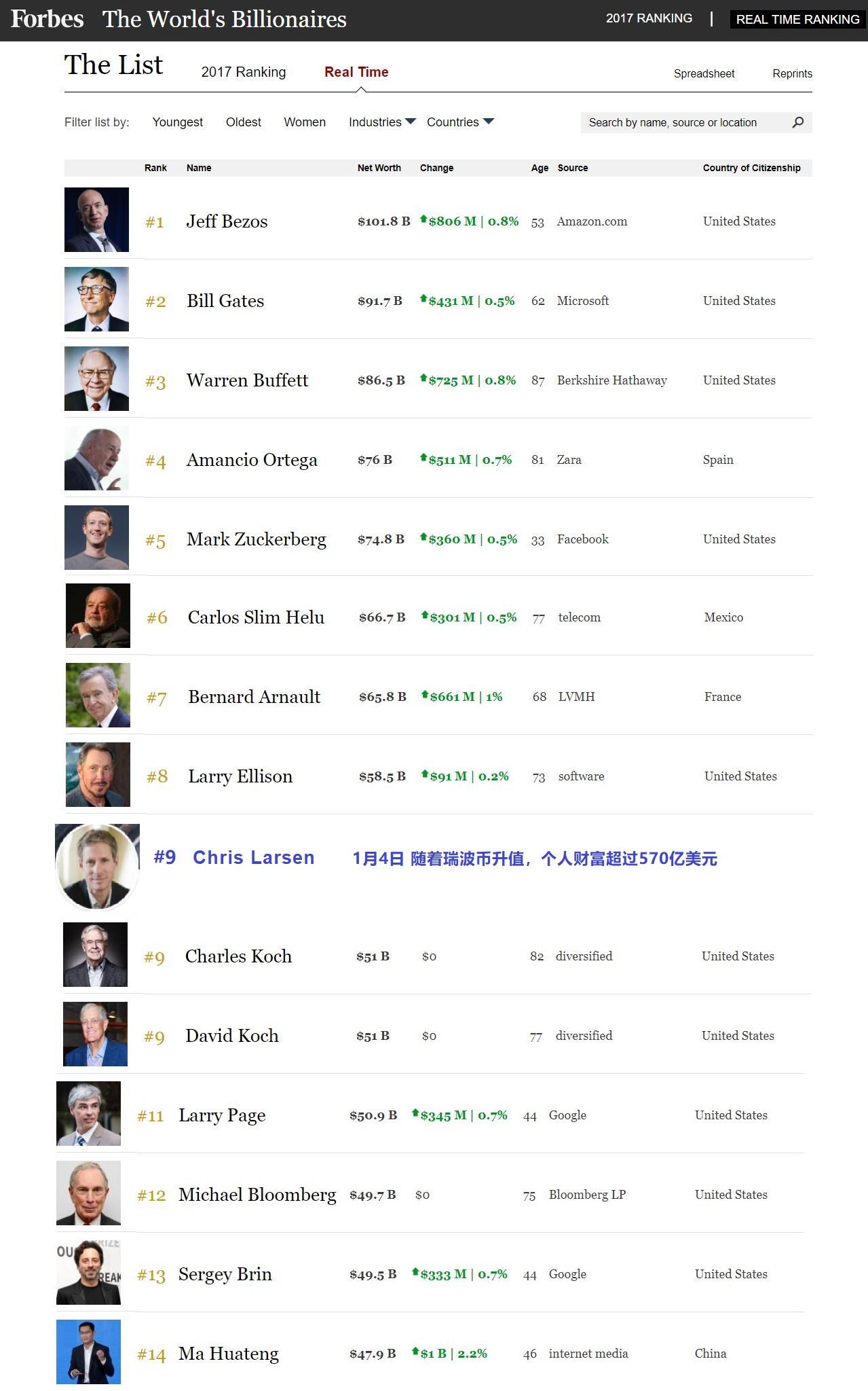 瑞波币联合创始人（瑞波币ceo是谁）