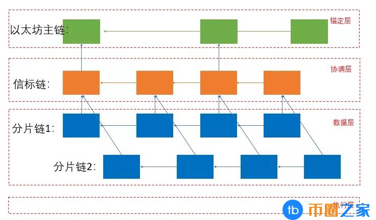 以太坊ETH2.什么是信标链？信标链有哪些功能？