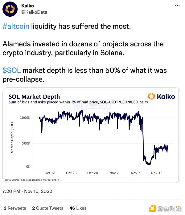 FTX暴雷究竟对Solana生态产生了什么影响才使得项目方们出逃?5 FTX暴雷究竟对Solana生态产生了什么影响才使得项目方们出逃?5