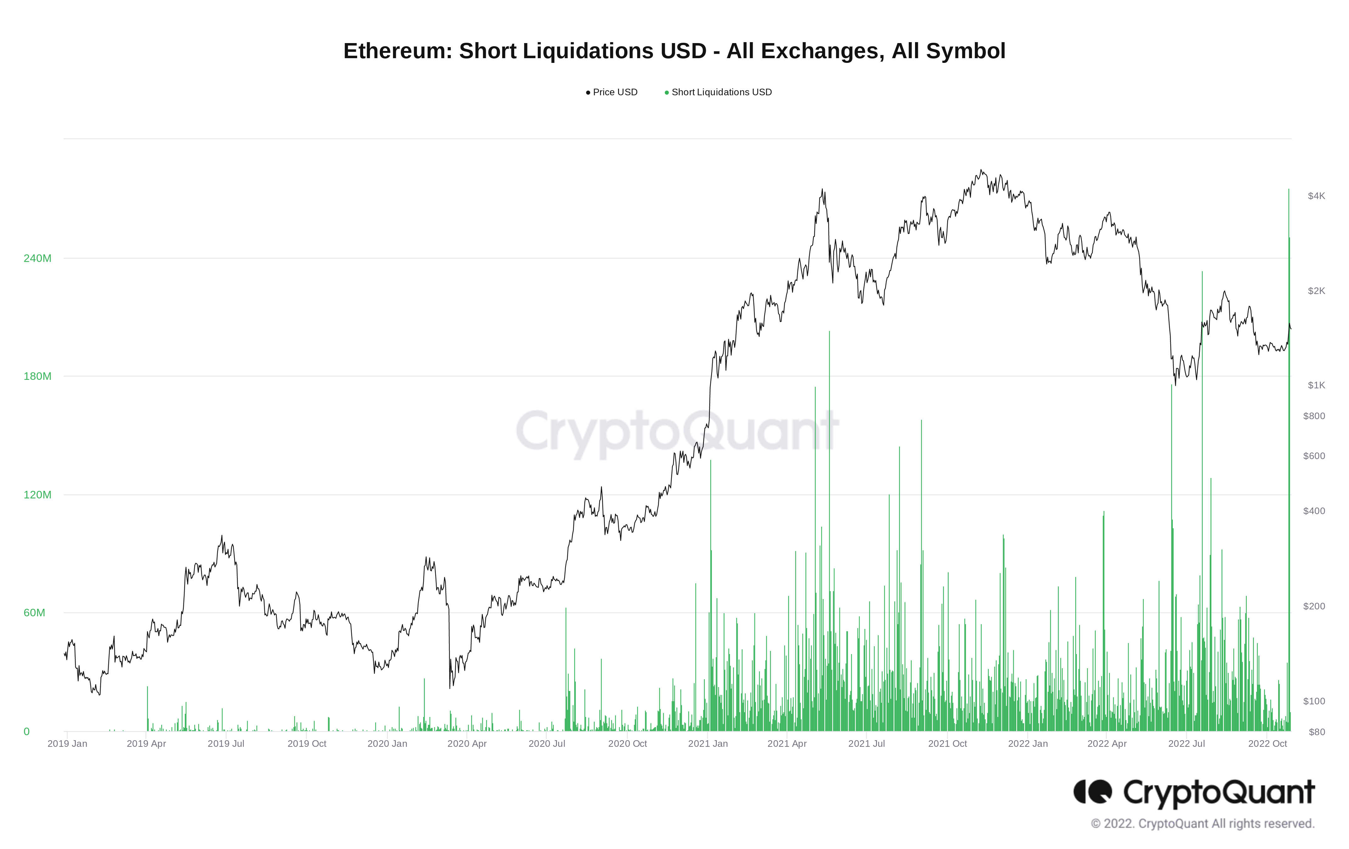 以太坊创下ETH 空头清算纪录 2天内抹去5000亿美元