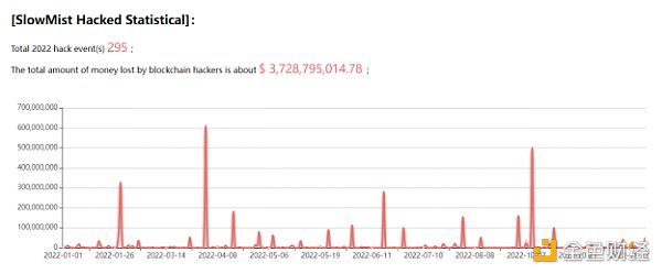 慢雾:2022 区块链安全回顾1 慢雾:2022 区块链安全回顾1