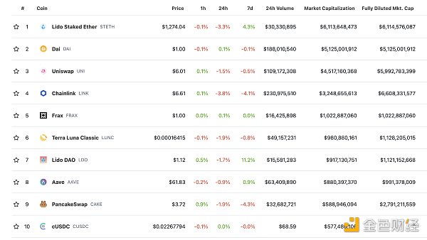 区块链日报 | Sui发布SUI代币分配细节1