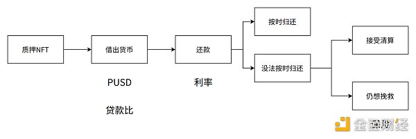 NFTFi 的核心机制和赛道分析13