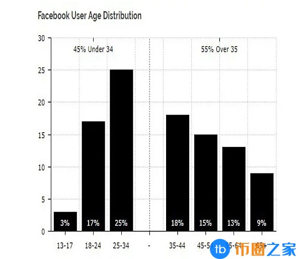 Facebook用户严重老龄化或不能促进加密货币的大规模应用