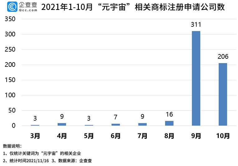 “元宇宙”商标99.99%在2021年申请,北京申请数量最多插图1 “元宇宙”商标99.99%在2021年申请,北京申请数量最多