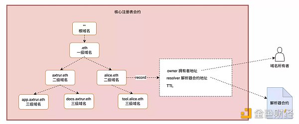 深度分析Web3域名系统的技术设计1 深度分析Web3域名系统的技术设计1