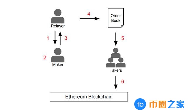 中心缺陷：原子交换和分散交易平台的历史、现状和前景1