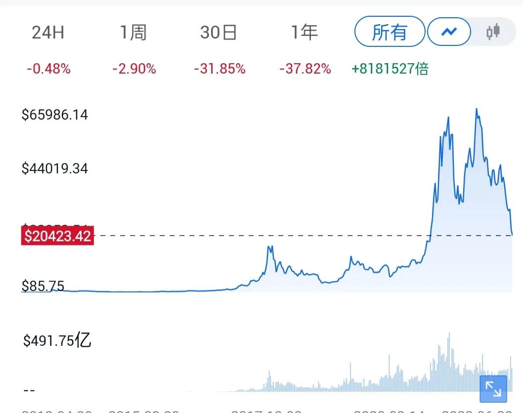 比特币2万了，该进行抄底计划了吗
