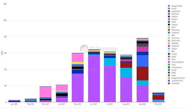以太坊桥从80亿美元到180亿美元(4个月以太坊桥的变化)