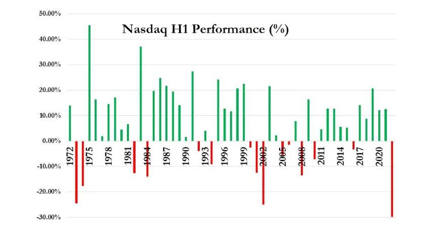 市场上半年成绩单：美股52年最差(债市和比特币史上最差)