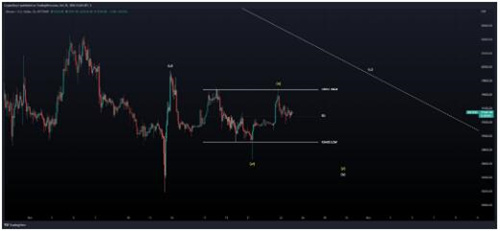 随着美元走强跌至三周低点 比特币价格上涨至19.6万美元以上2