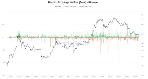 创纪录的55000比特币 或超过11亿美元刚刚从币安撤出1