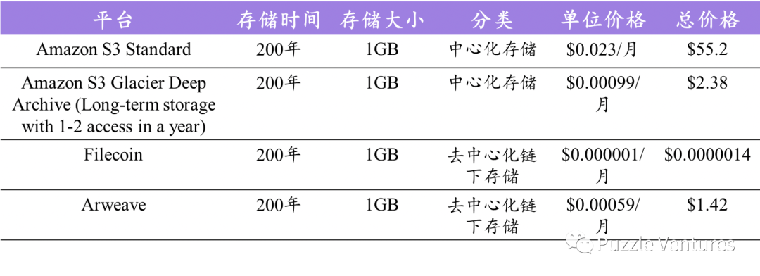 2022年末总结:去中心化存储的现状与未来6 2022年末总结:去中心化存储的现状与未来6