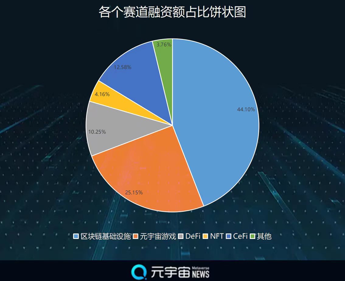 11月Web3.0市场融资10.34亿美元,中国市场环比增长4倍3 11月Web3.0市场融资10.34亿美元,中国市场环比增长4倍3