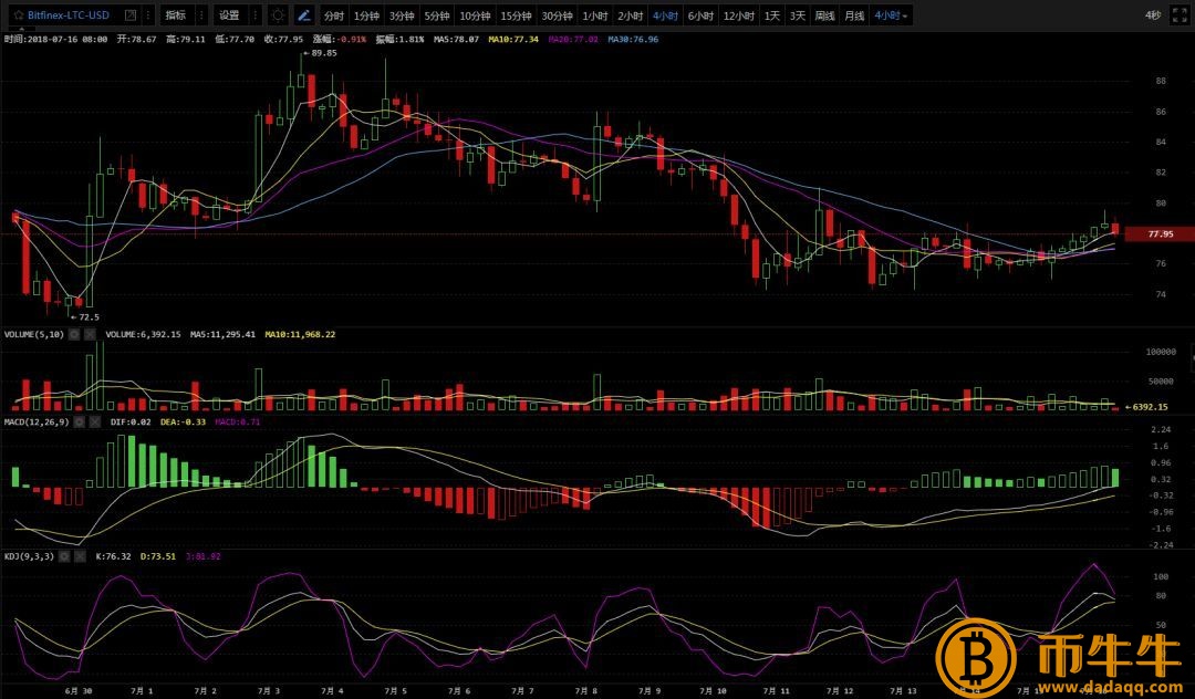 7.16市场分析|你觉得炒币穷三年怎么样？