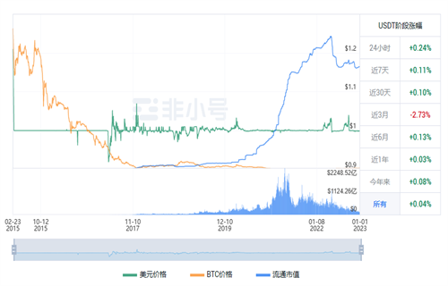 usdt现在最新价格行情 2022泰达币12月行情消息