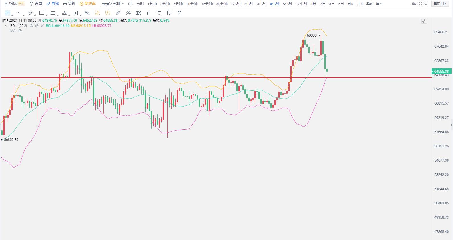 比特币价格遭遇瀑布顶底反转,币价再次进入吸筹 比特币价格遭遇瀑布顶底反转,币价再次进入吸筹