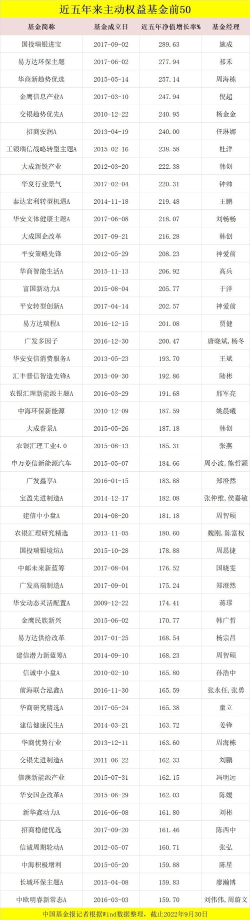 基金公司排名前十名业绩排行榜（基金排名前100名业绩排行榜）