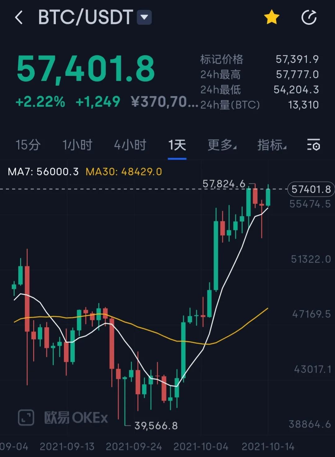 比特币可能在下跌之后突破历史新高(比特币结算量超过Visa和万事达卡)