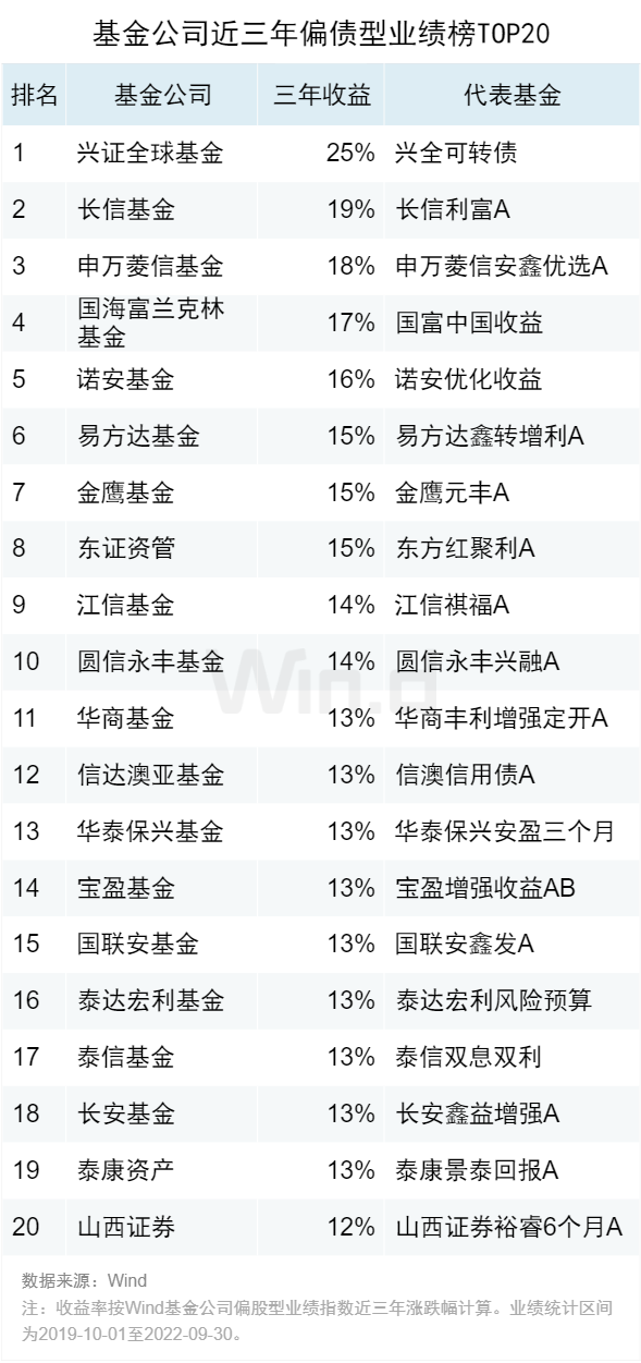 2022年基金业绩排行榜(2022年基金业绩排行榜)插图17 2022年基金业绩排行榜(2022年基金业绩排行榜)