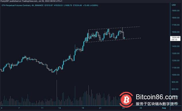 比特币以太坊价格浮动 是否与美联储会议临近有关?