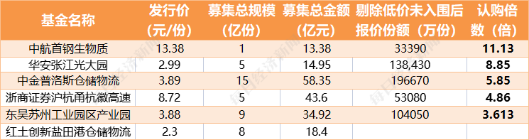 reits基金发行价格（国内发行的reits基金）1