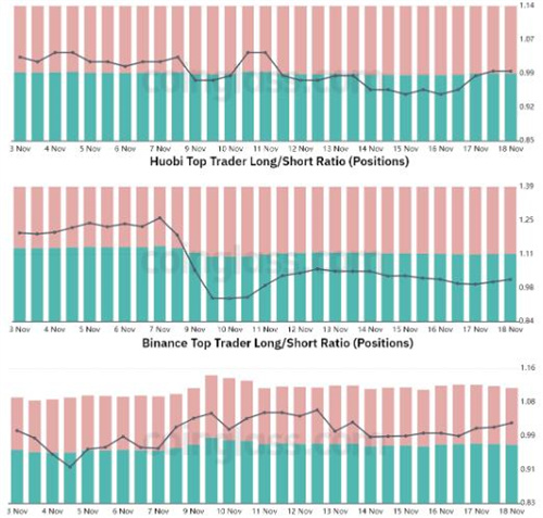 比特币交易员增加杠杆多头 即使加密评论家称BTC是纯粹的庞氏骗局