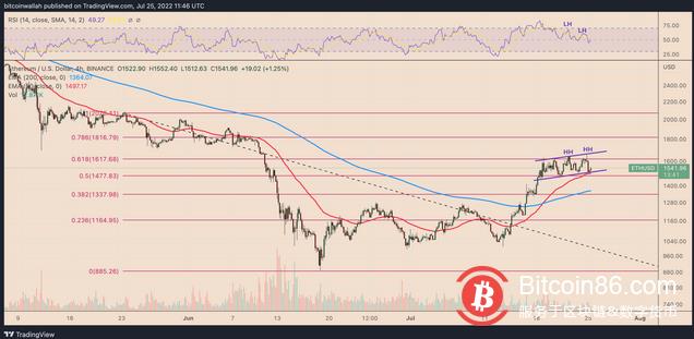 比特币以太坊价格浮动 是否与美联储会议临近有关?