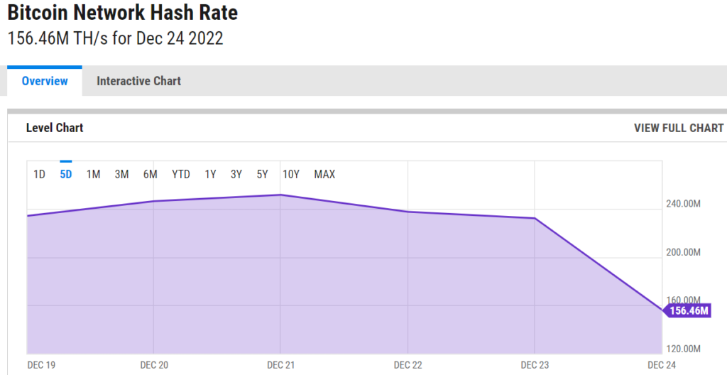 比特币挖矿算力暴降30%！美国暴风雪导致供电紧张、矿企限电