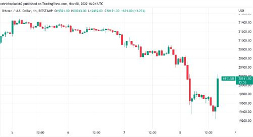 币安帮助FTX流动性紧缩 比特币价格飙升至2万美元以上