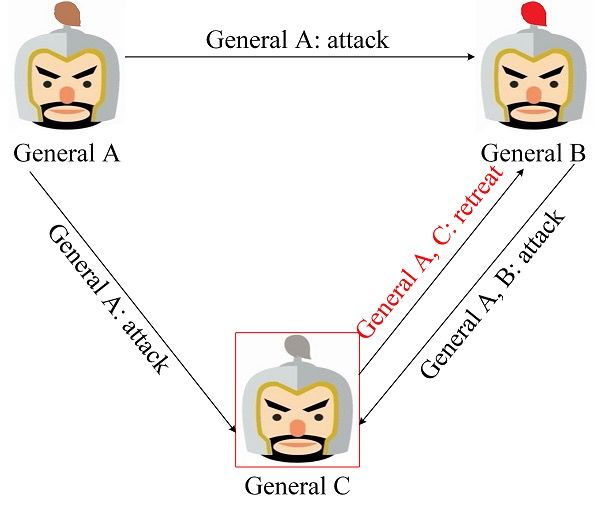 拜占庭容错(拜占庭容错算法)9