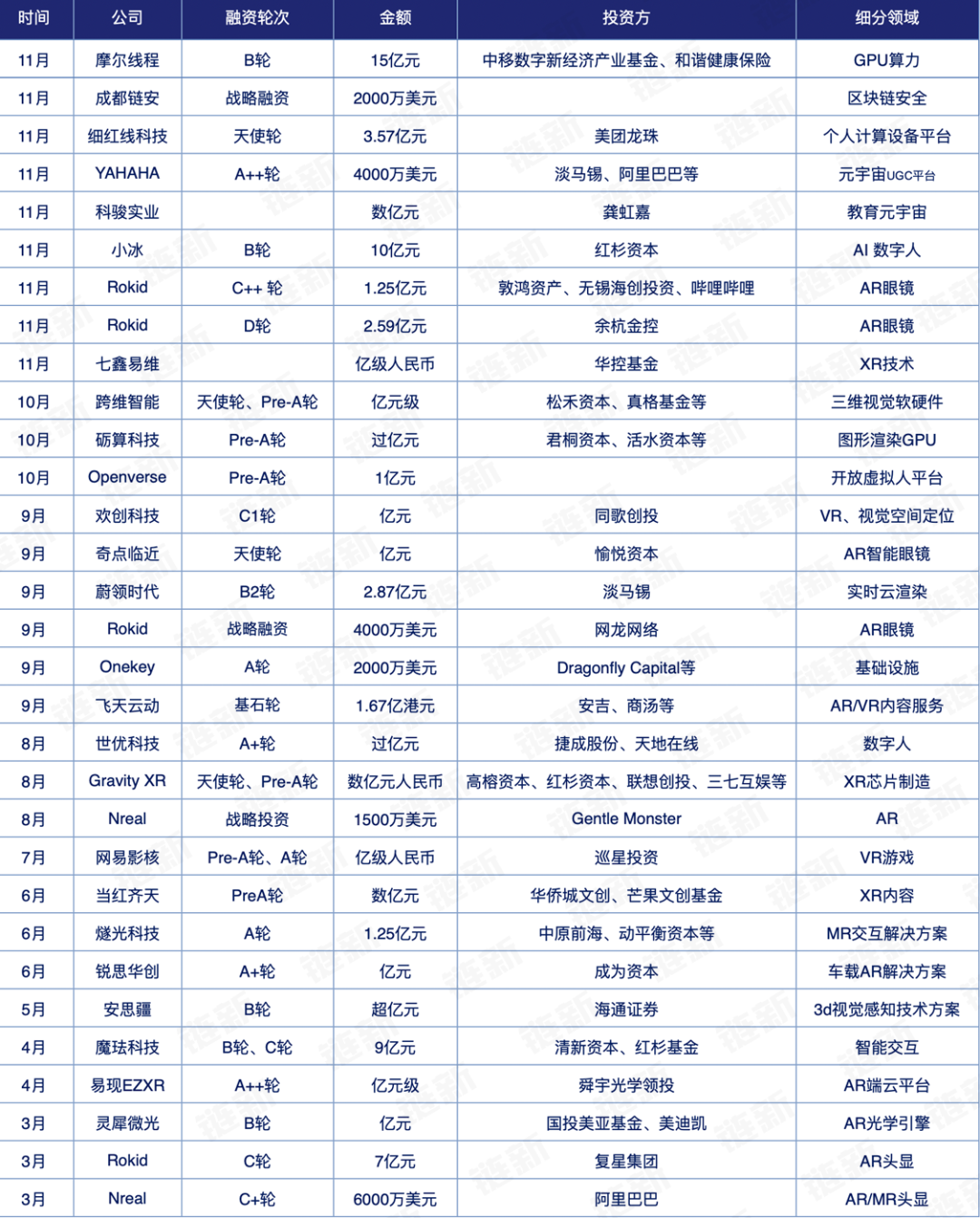 2022年元宇宙融资盘点:融资总额超100亿元,数字藏品火爆一时1 2022年元宇宙融资盘点:融资总额超100亿元,数字藏品火爆一时1