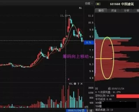 怎么看主力筹码（东方财富筹码分布怎么看主力筹码）