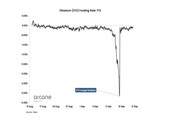 稳定以太坊资金利率 表明复苏可能正在进行中