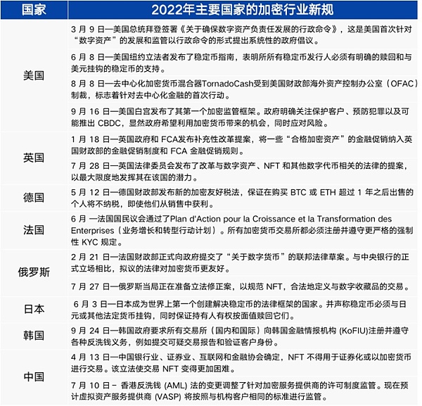 2022加密市场总结：外部环境恶化，加密行业监管逐渐明朗