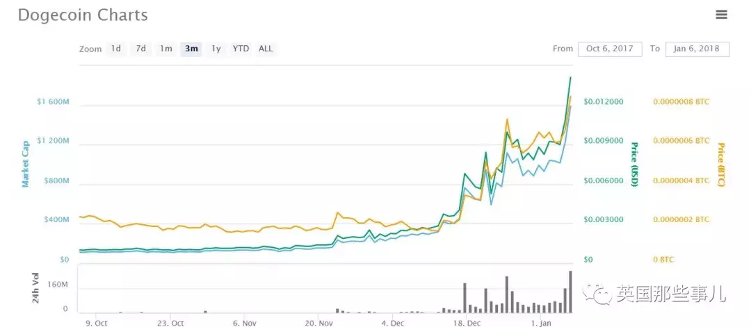 狗狗币每年的价格(2016年狗狗币多少钱)