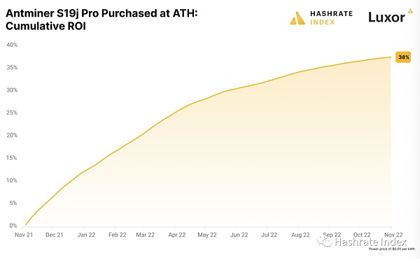 分析了矿机采购的时机对投资回报周期的影响2 分析了矿机采购的时机对投资回报周期的影响2