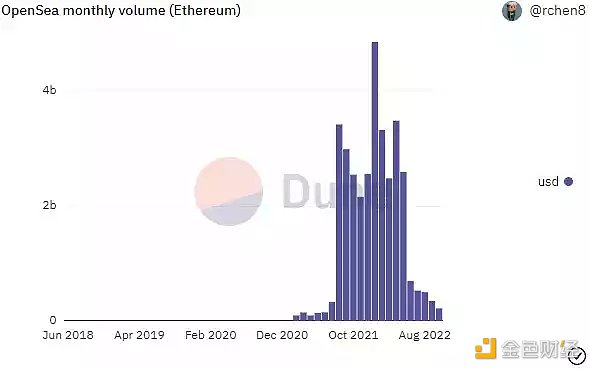 分析OpenSea、MetaMask等10家Web3企业的收入来源1