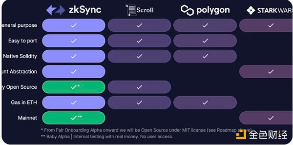 区块链观察 | ZK Rollup生态系统概述10