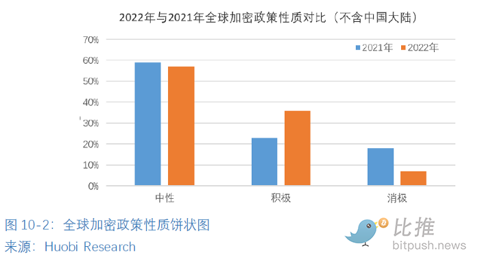 全球区块链产业全景与趋势:2022年机构业务的情况与加密市场整体情况49 全球区块链产业全景与趋势:2022年机构业务的情况与加密市场整体情况49