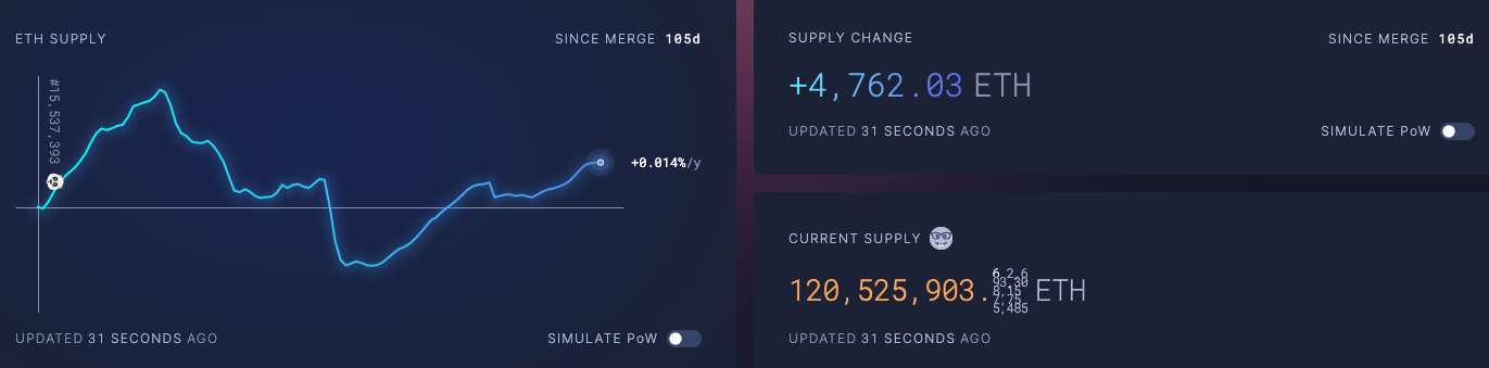 以太坊合并后通膨仅0.01％、将通缩！数百亿美元ETH提款成隐忧