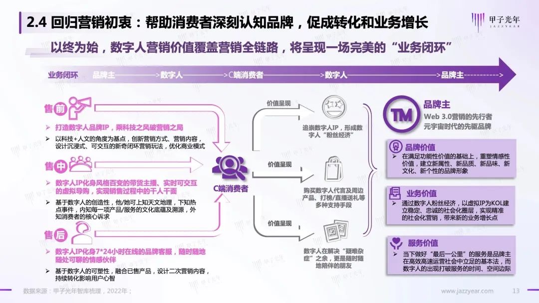 Web 3.0之数字人营销白皮书13 Web 3.0之数字人营销白皮书13