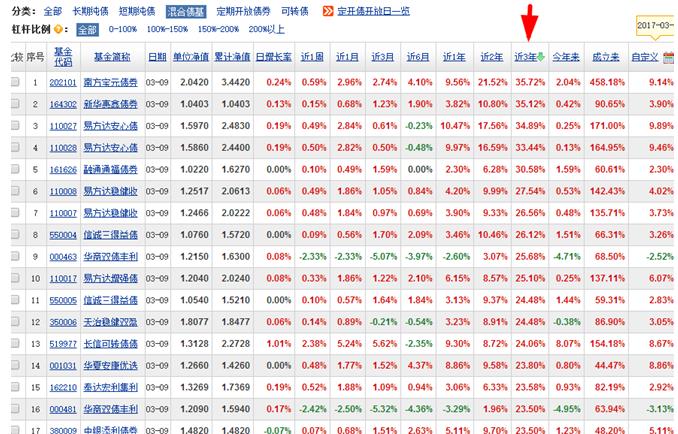 债券基金如何投资（如何买债券 基金）3