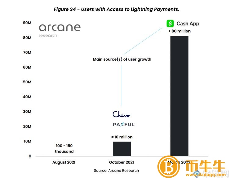 萨尔瓦多、Cash App助攻加持!闪电网络交易总额年增长410%2 萨尔瓦多、Cash App助攻加持!闪电网络交易总额年增长410%2