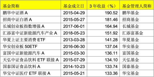 新手买指数基金多少钱合适（怎么买指数型基金新手入门）1