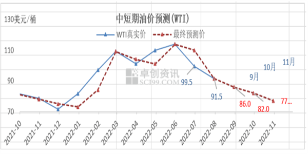 油价现以进入下行走向 预估计下跌至80美元以下1