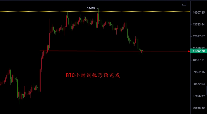 3月4日比特币下午行情分析,高位弧形顶完成,下跌将延续插图 3月4日比特币下午行情分析,高位弧形顶完成,下跌将延续